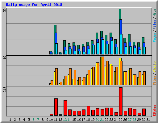 Daily usage for April 2013