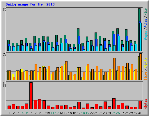 Daily usage for May 2013