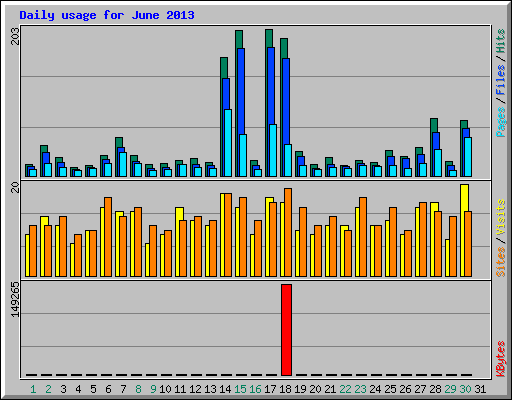 Daily usage for June 2013