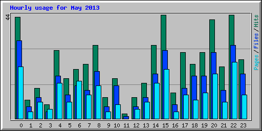 Hourly usage for May 2013