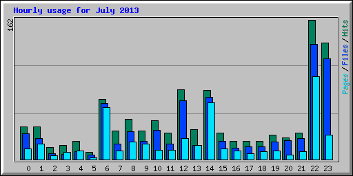 Hourly usage for July 2013