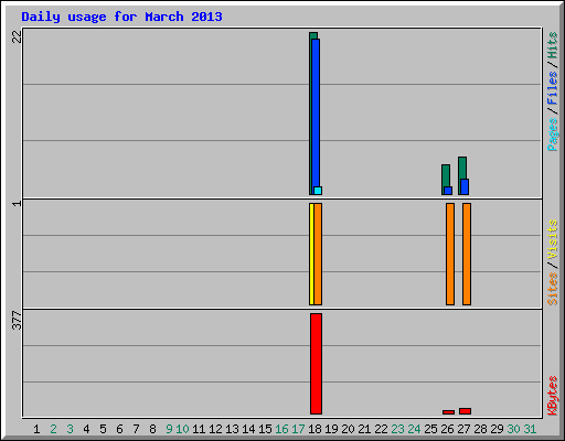 Daily usage for March 2013