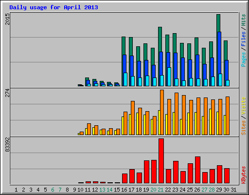 Daily usage for April 2013
