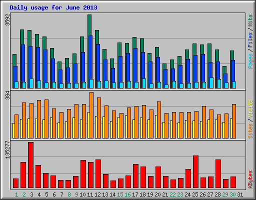 Daily usage for June 2013