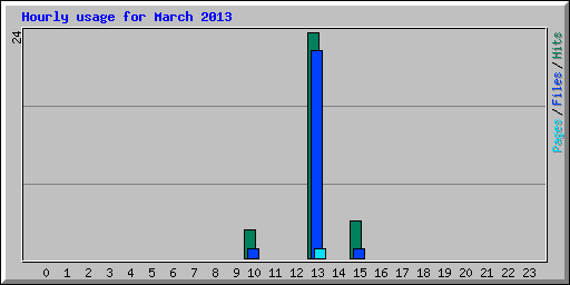 Hourly usage for March 2013