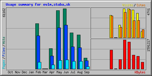 Usage summary for evlm.stuba.sk