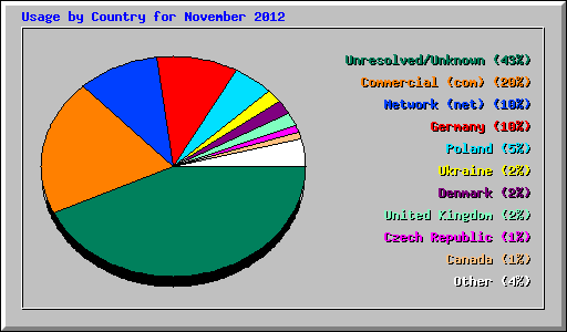 Usage by Country for November 2012