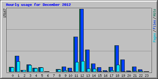 Hourly usage for December 2012