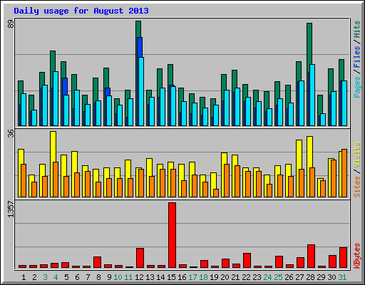 Daily usage for August 2013