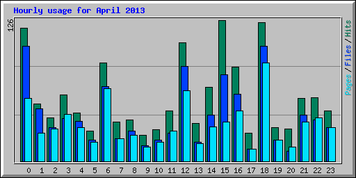 Hourly usage for April 2013