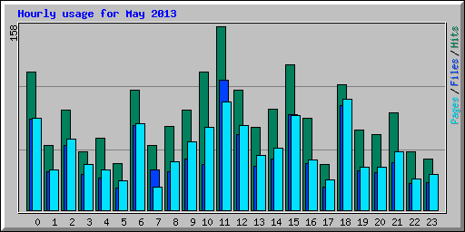 Hourly usage for May 2013