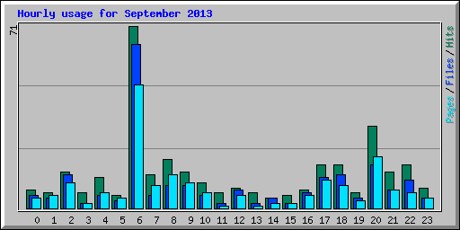Hourly usage for September 2013
