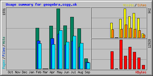 Usage summary for geogebra.ssgg.sk