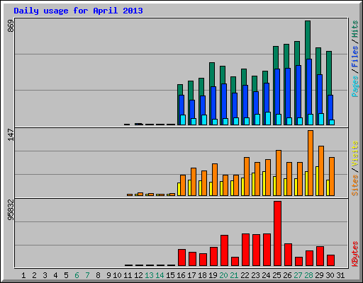 Daily usage for April 2013