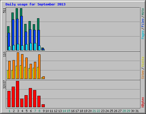 Daily usage for September 2013