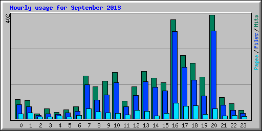 Hourly usage for September 2013