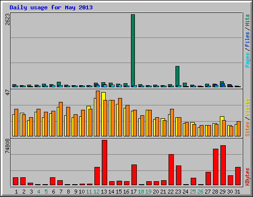 Daily usage for May 2013