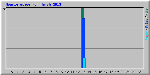 Hourly usage for March 2013