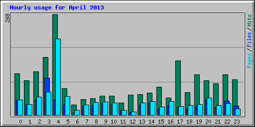 Hourly usage for April 2013