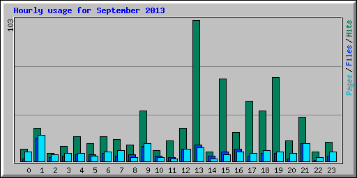 Hourly usage for September 2013