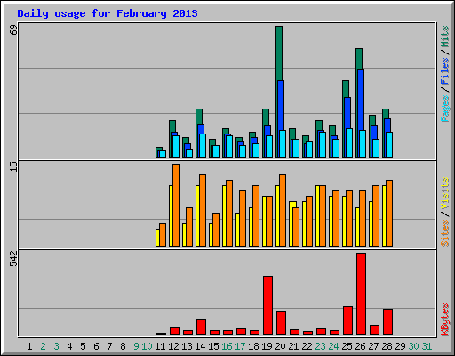 Daily usage for February 2013