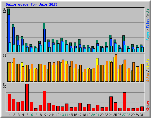 Daily usage for July 2013