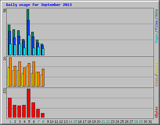 Daily usage for September 2013