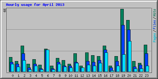 Hourly usage for April 2013