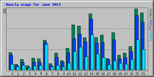Hourly usage for June 2013