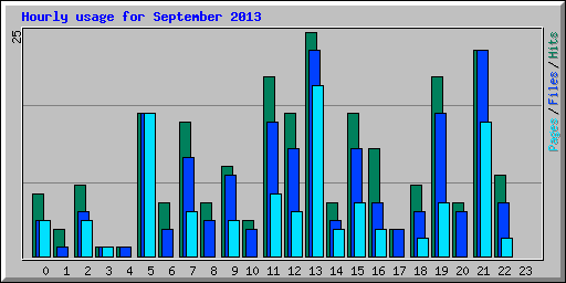 Hourly usage for September 2013