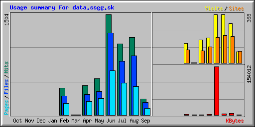 Usage summary for data.ssgg.sk