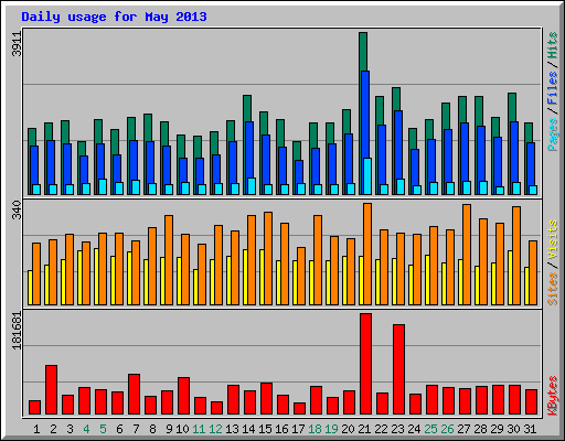 Daily usage for May 2013