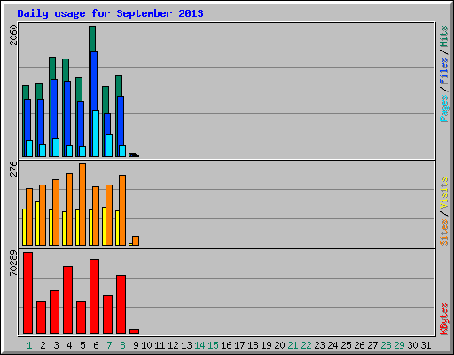 Daily usage for September 2013