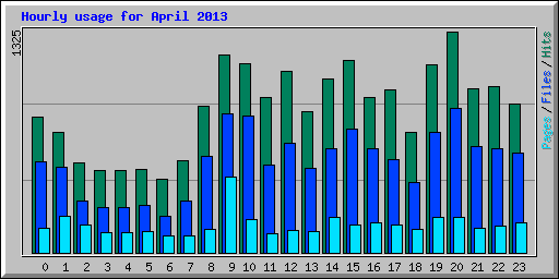 Hourly usage for April 2013