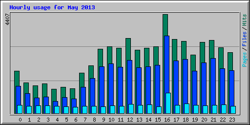 Hourly usage for May 2013