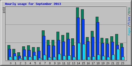 Hourly usage for September 2013