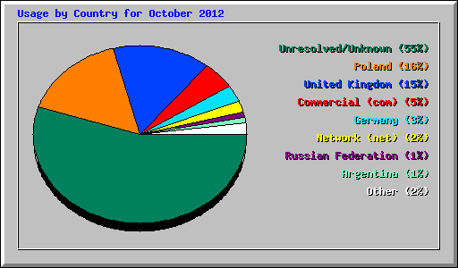 Usage by Country for October 2012