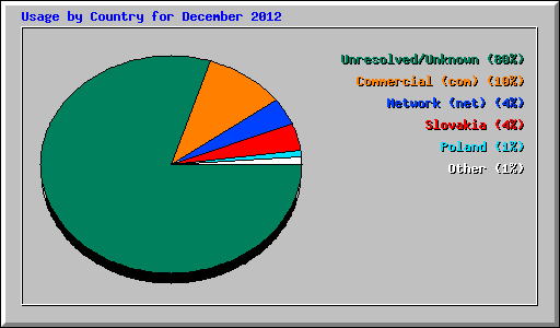 Usage by Country for December 2012