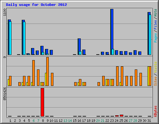Daily usage for October 2012