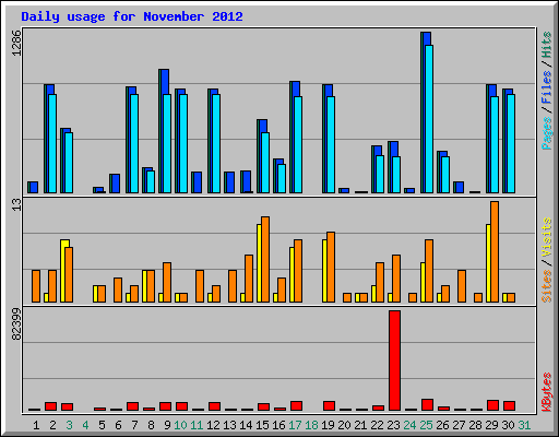 Daily usage for November 2012