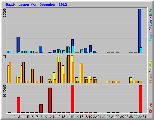 Daily usage for December 2012