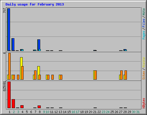 Daily usage for February 2013