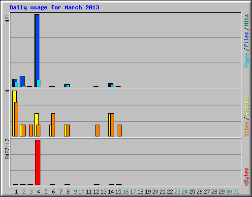 Daily usage for March 2013