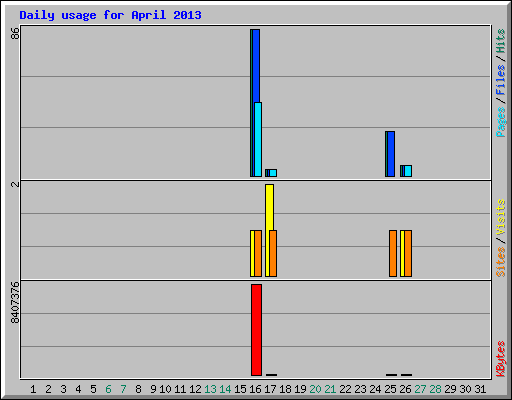 Daily usage for April 2013