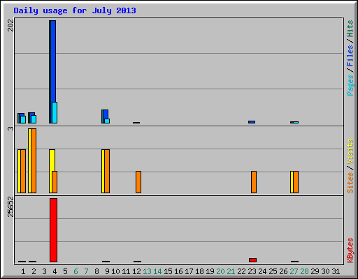 Daily usage for July 2013