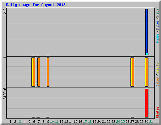 Daily usage for August 2013