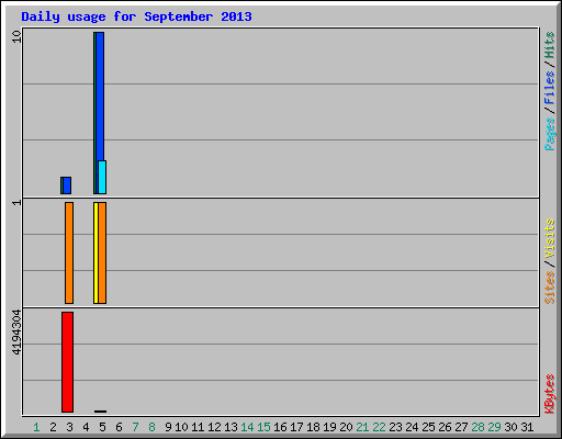 Daily usage for September 2013