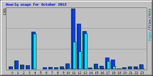 Hourly usage for October 2012