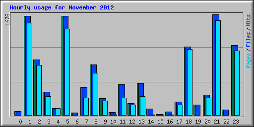Hourly usage for November 2012