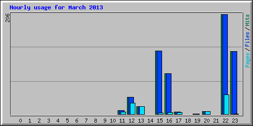 Hourly usage for March 2013